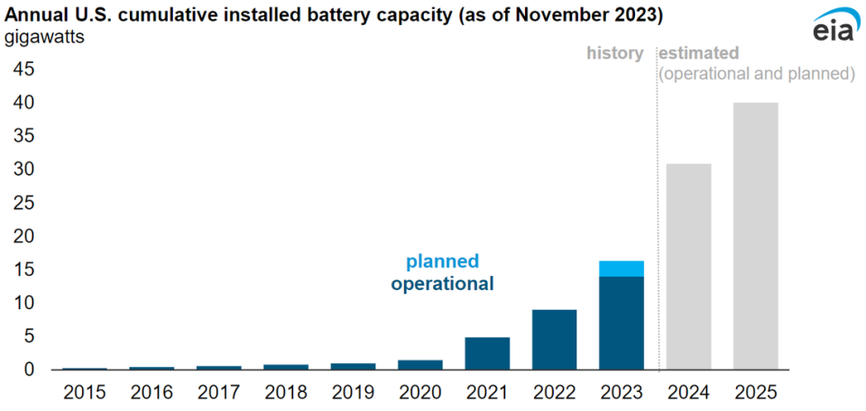 U.S. battery storage capacity has been growing since 2021 and could increase by 89% by the end of 2024 (data based on preliminary monthly electric generator inventory).