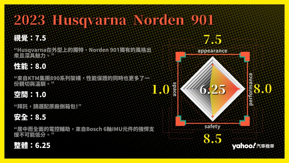 2023 Husqvarna Norden 901分項評比。