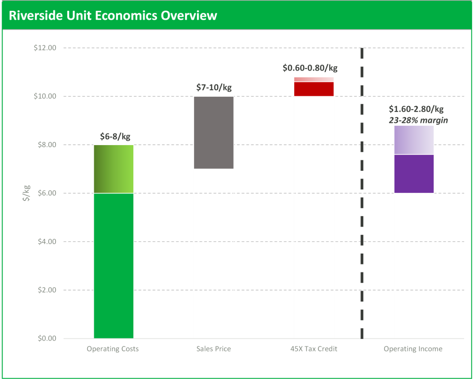 Company estimates of production economics for Riverside