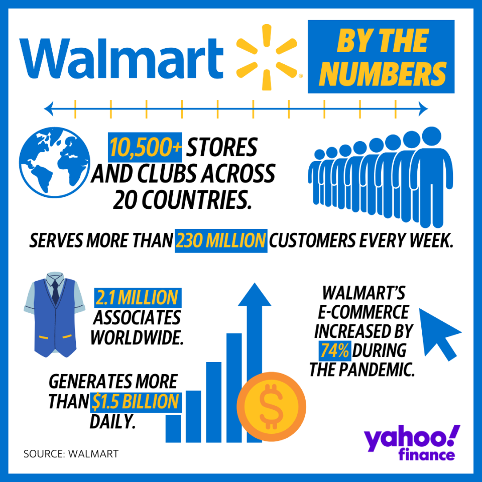 Walmart با اعداد (اعتبار: Yahoo Finance، منبع: Walmart) 