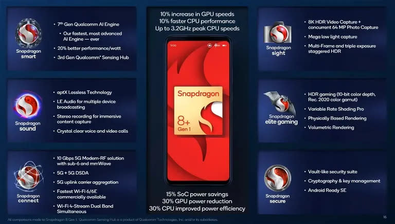 Las prestaciones del chip Snapdragon 8+ Gen 1