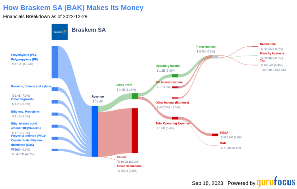 Braskem SA (BAK): A Modestly Undervalued Investment Opportunity?