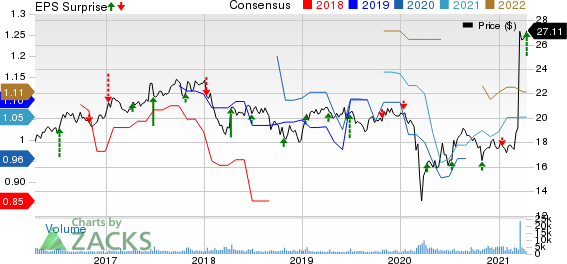 Shaw Communications Inc. Price, Consensus and EPS Surprise