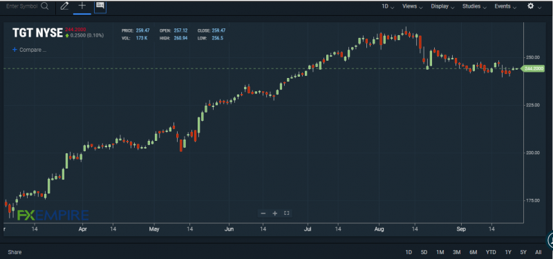 TGT stock chart. Source: FXEMPIRE