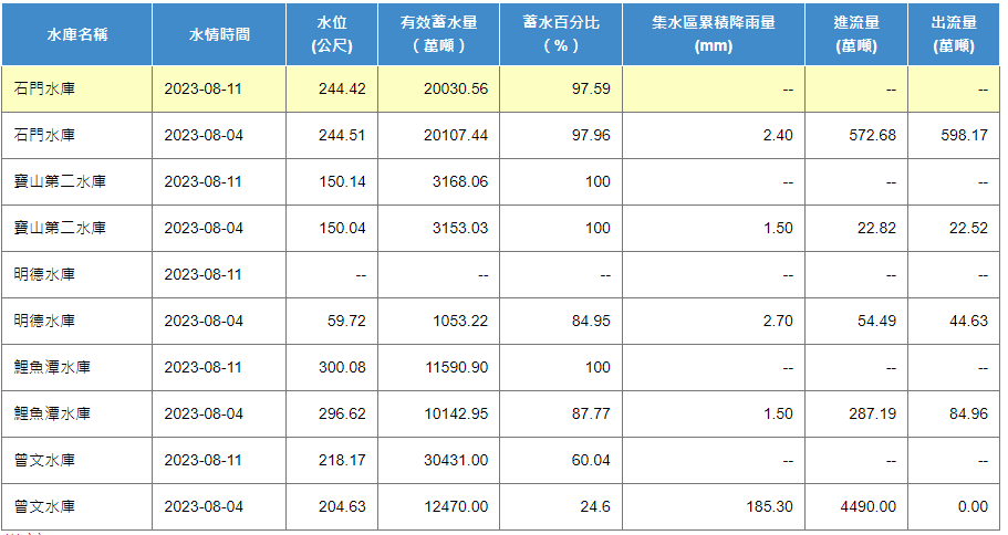 南部水資源局表示，自上次蓄水量超過3億噸已經是1年半的事，不過至少要有4億噸未來一年才可以讓人放心。   圖：取自水利署