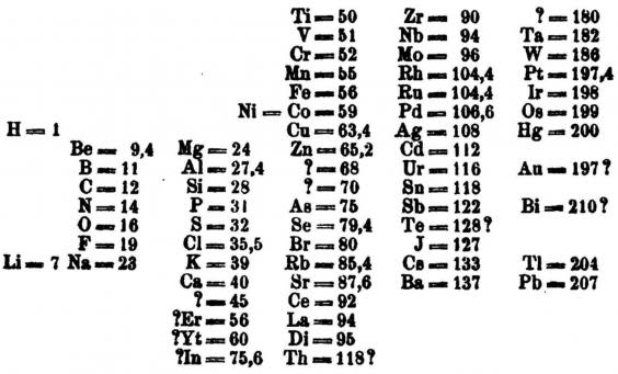 Mendeleev had the foresight to leave space for unknown elements