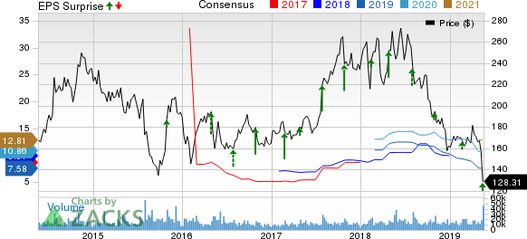 Baidu, Inc. Price, Consensus and EPS Surprise