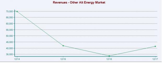 Alternative Energy Stock Outlook: Short-Term Prospects Bright