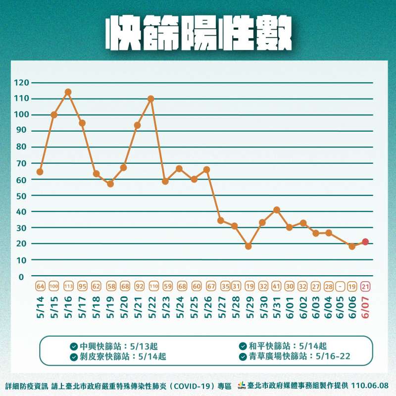 20210608-台北市政府8日公布篩檢數據。（台北市政府提供）