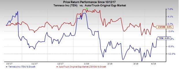 Tenneco (TEN) intends to separate the company into two independent entities in the second half of 2019.