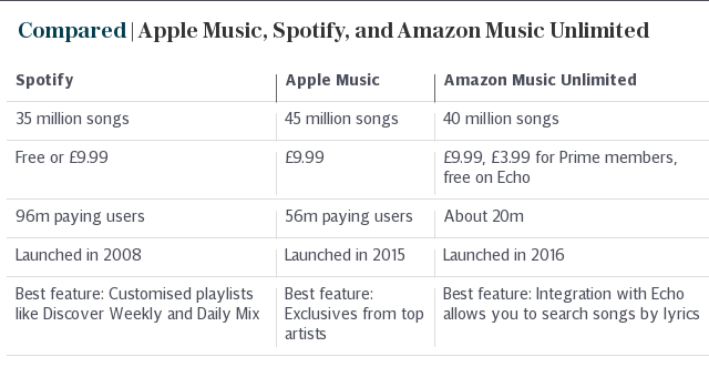 Compared | Apple Music, Spotify, and Amazon Music Unlimited