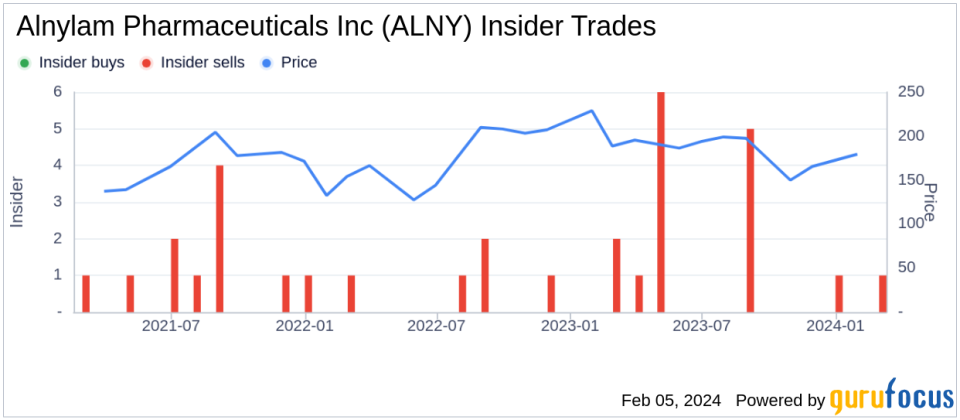 Insider Sell: EVP, CLO & Secretary Indrani Franchini Sells 1,591 Shares of Alnylam Pharmaceuticals Inc (ALNY)