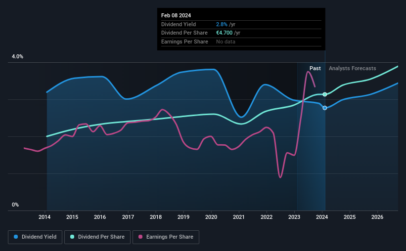 XTRA:HEI Dividend History as at Feb 2024