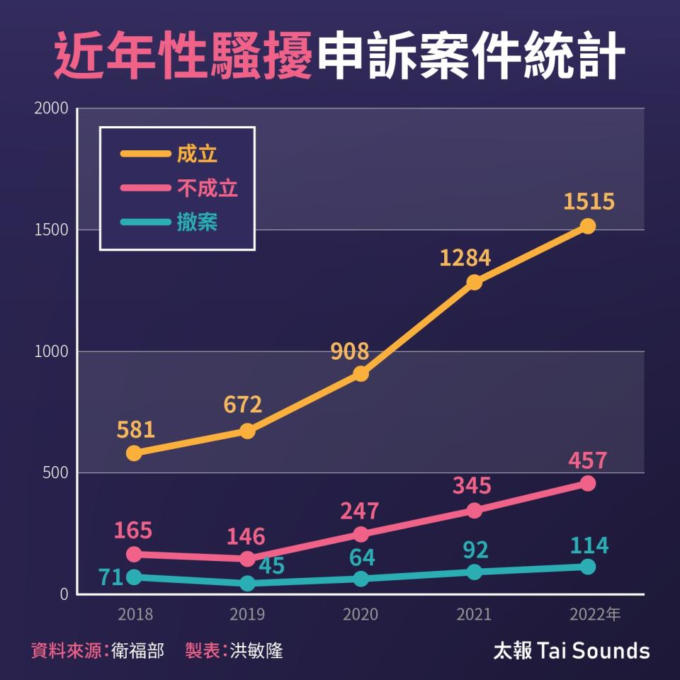 近年性騷擾申訴案件統計