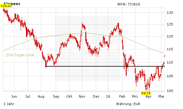 Siemens: Gewinn runter, Prognose rauf – was macht die Aktie?
