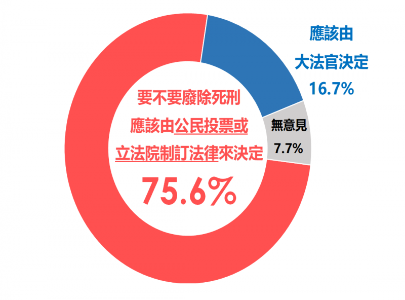 <cite>20240620-民調指出，76%民眾認為廢死應由由公投或立法院來決定。（中華人權協會提供）</cite>