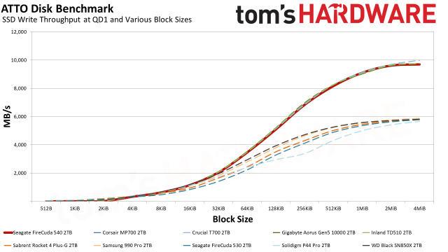 Benchmark testing the NEW Seagate FireCuda 540 SSD! 