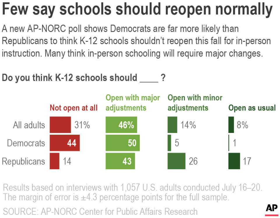 According to a new AP-NORC poll, about half of Americans say schools should only reopen with major adjustments, and Republicans are only slightly less likely than Democrats to say so.