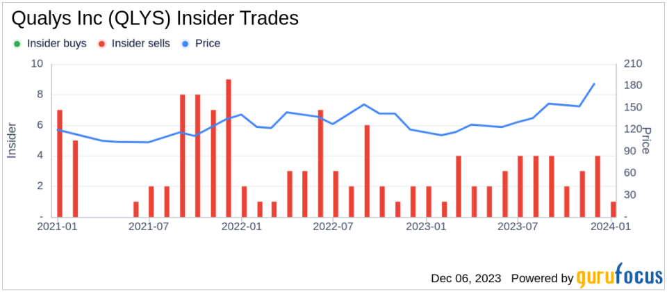 Insider Sell: Director Wendy Pfeiffer Sells Shares of Qualys Inc (QLYS)