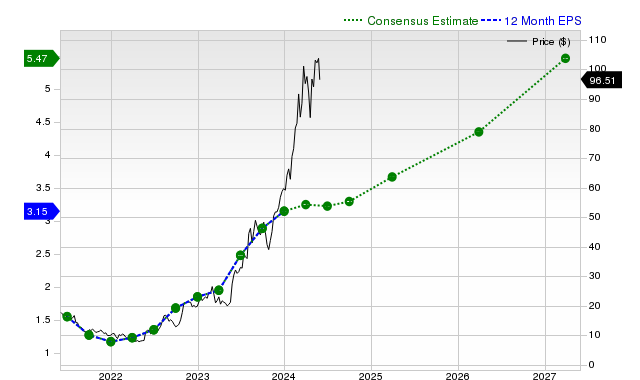 12-month consensus EPS estimate for MOD _12MonthEPSChartUrl