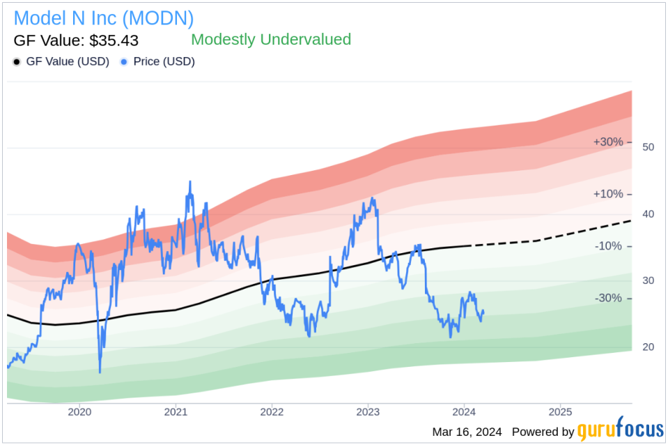 Model N Inc CFO John Ederer Sells 8,018 Shares