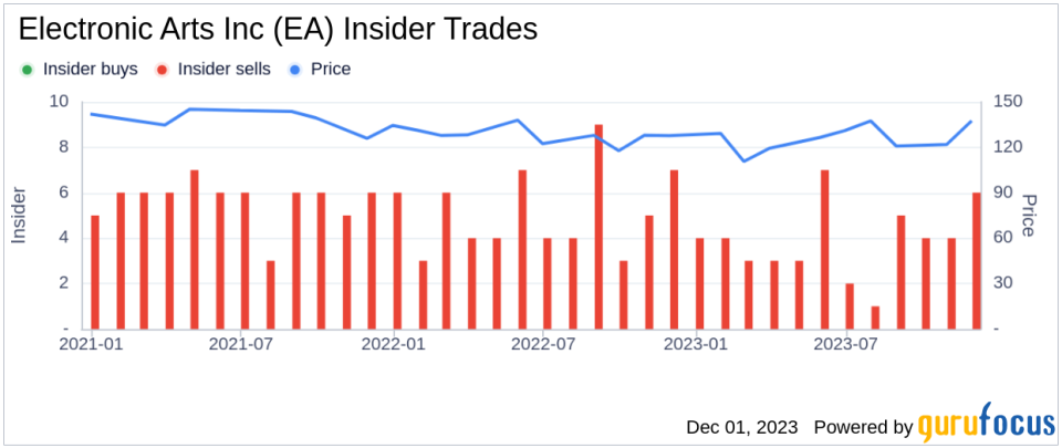 Insider Sell Alert: CFO Stuart Canfield Sells Shares of Electronic Arts Inc (EA)