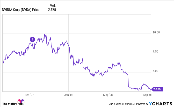 NVDA graph