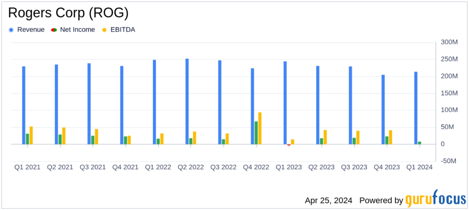 Rogers Corp (ROG) Q1 2024 Earnings: Surpasses Revenue Forecasts, Misses EPS Expectations