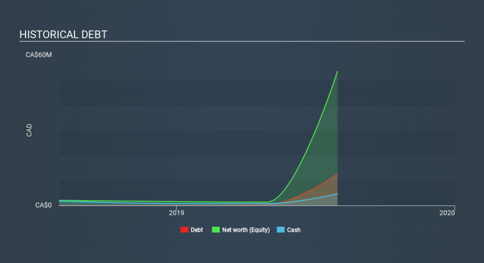 CNSX:ICAN Historical Debt, December 6th 2019