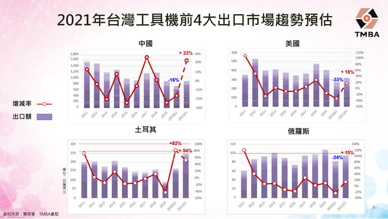 台灣工具機暨零組件工業同業公會提供