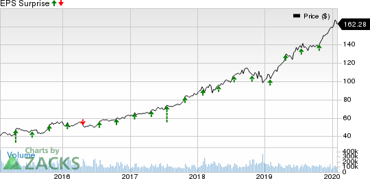 Microsoft Corporation Price and EPS Surprise