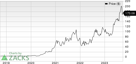 Celsius Holdings Inc. Price