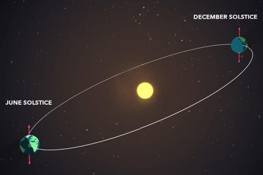 A diagram explaining Axial Tilt