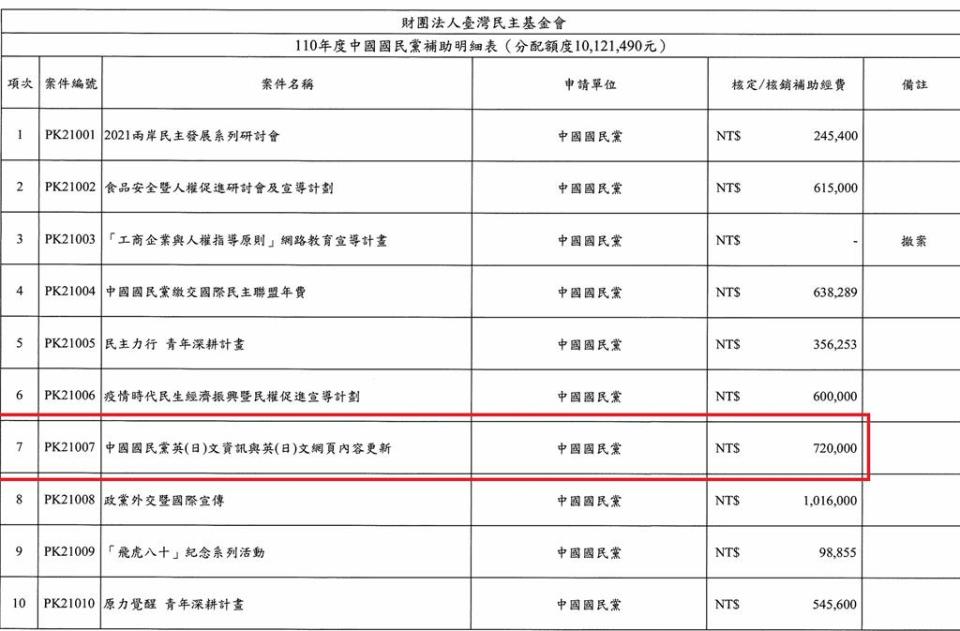 詐領基金會補助？ 王義川批國民黨連發部藍白合聲明的推特都申請。民進黨提供