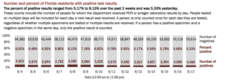 On Friday, Florida’s Department of Health reported the results of 84,098 people tested on Thursday. The positivity rate of new cases (people who tested positive for the first time) was 4.18%. If retests are included — people who have tested positive once and are being tested for a second time — the positivity rate was 5.33% of the total, the report said.