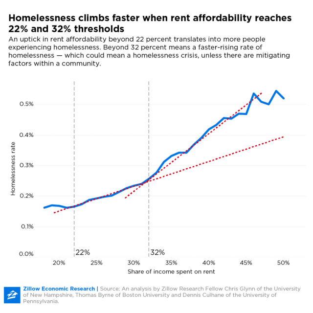 High rent in America leading to homelessness