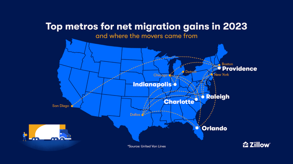 A Zillow analysis of United Van Lines data shows that Charlotte, Providence, Indianapolis, Orlando and Raleigh were top destinations for movers in 2023.