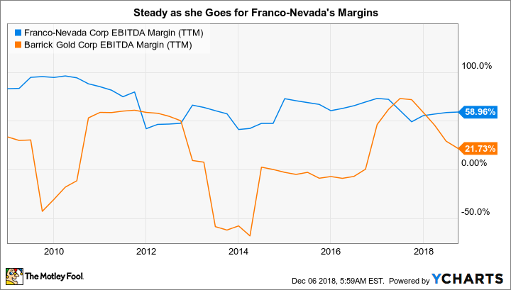 FNV EBITDA Margin (TTM) Chart