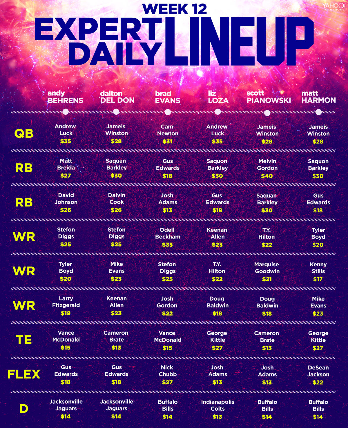 Week 12 Daily Fantasy Football cheatsheet: Banking on a Baltimore