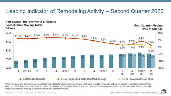 The Leading Indicator of Remodeling Activity. Graphic and data by Joint Center for Housing Studies of Harvard University.