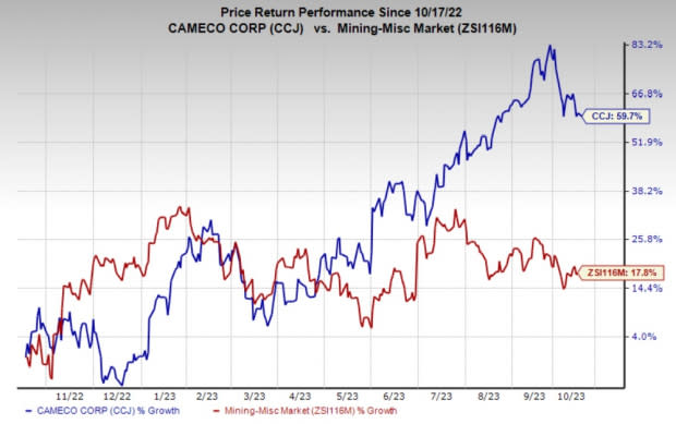 Zacks Investment Research