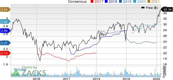 AllianceBernstein Holding L.P. Price and Consensus