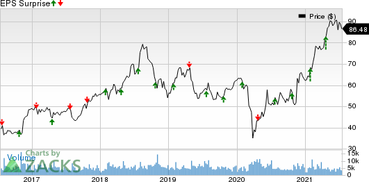 Robert Half International Inc. Price and EPS Surprise