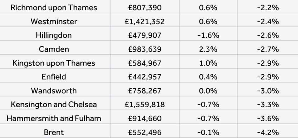 London boroughs where prices fell most in 2019. Chart: Rightmove