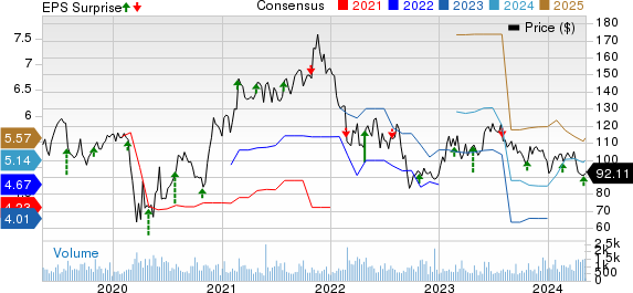 John Bean Technologies Corporation Price, Consensus and EPS Surprise