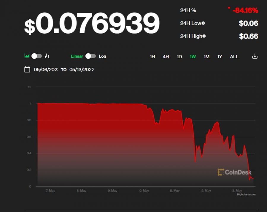 terra usd 圖/CoinDesk