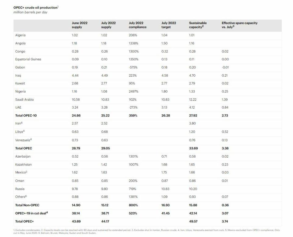 Actuales cuotas y evolución general de la producción de la OPEP+