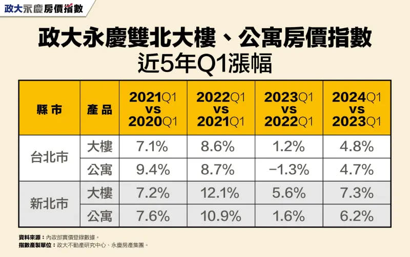 ▲政大永慶雙北大樓、公寓房價指數近5年Q1漲幅。（圖／永慶房屋提供）