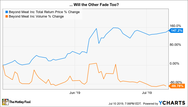 BYND Total Return Price Chart