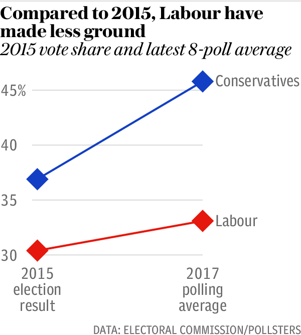 Both Labour and the Conservatives have made ground compared to 2015